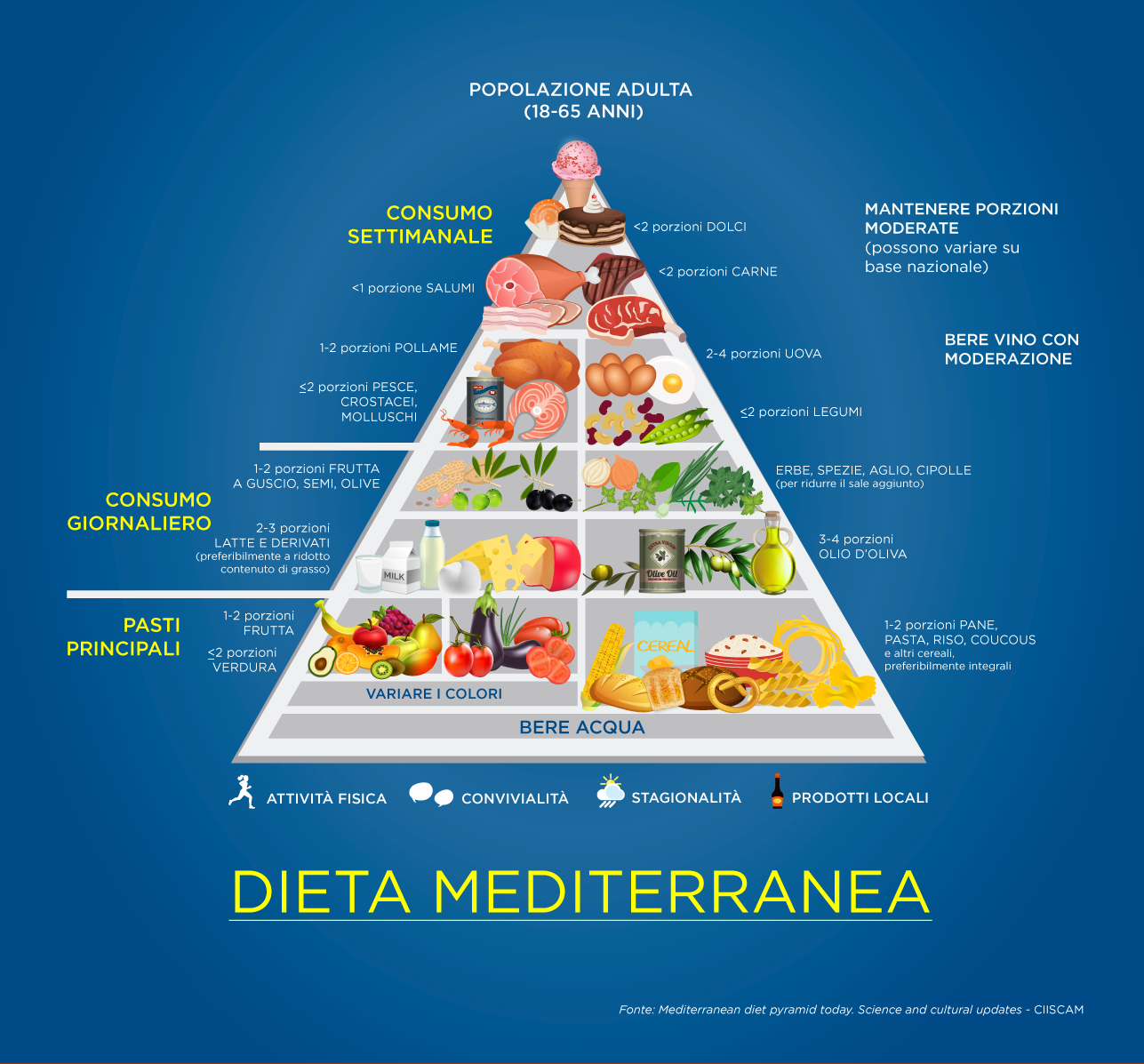 Piramide alimentare dieta mediterranea moderna